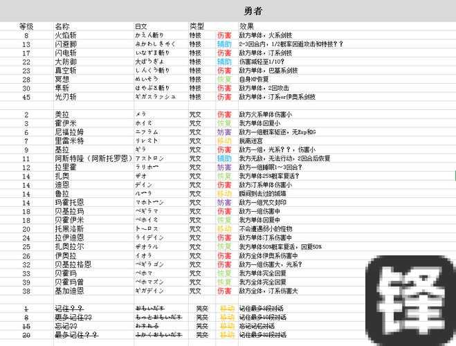 全网最全！勇者斗恶龙怪兽篇2转生怪绝密清单公开！超神阵容速成攻略